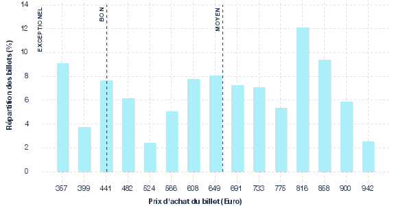 répartition des prix