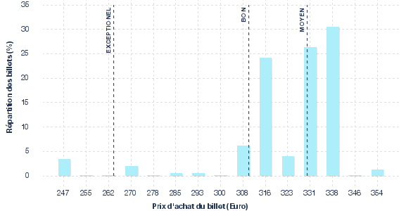 répartition des prix