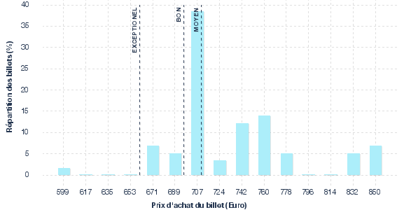 répartition des prix