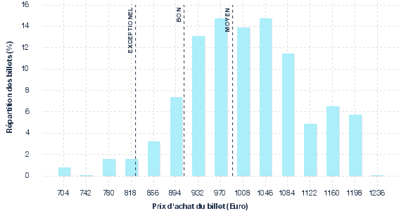 répartition des prix