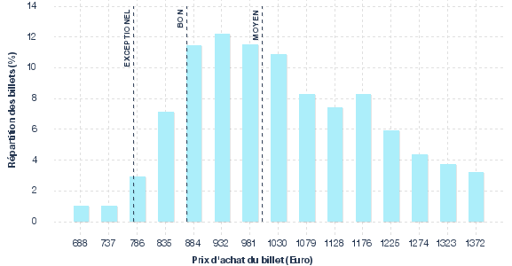 répartition des prix