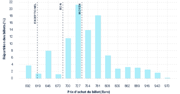 répartition des prix