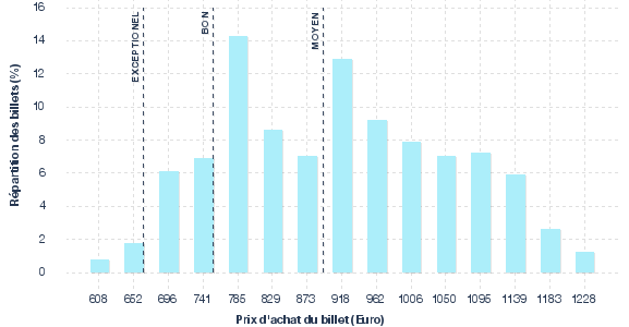 répartition des prix