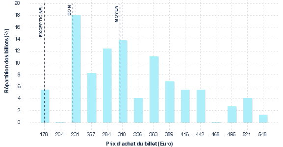 répartition des prix