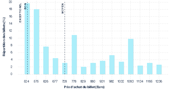 répartition des prix