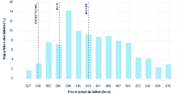 répartition des prix