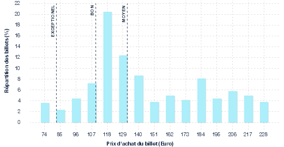 répartition des prix