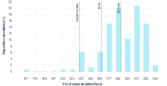 répartition des prix