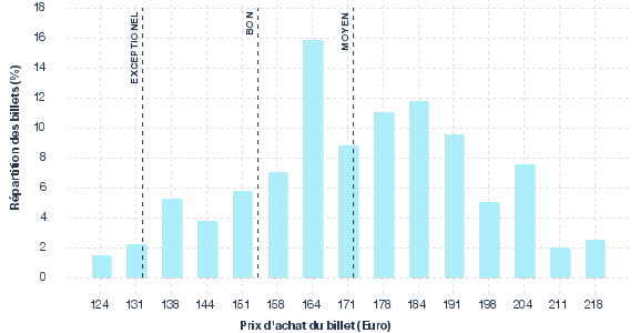 répartition des prix