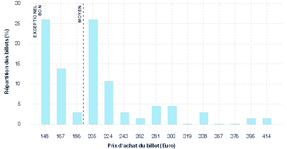 répartition des prix