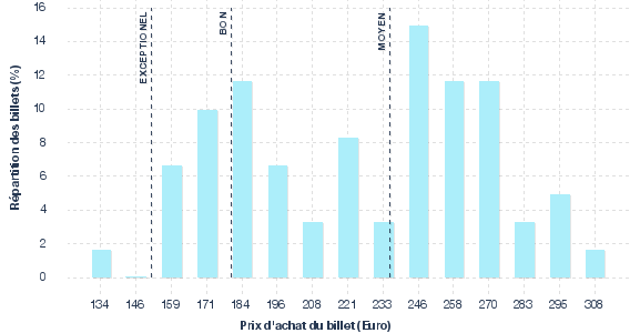 répartition des prix