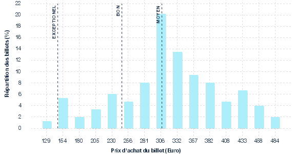 répartition des prix