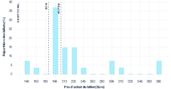 répartition des prix