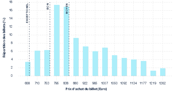 répartition des prix