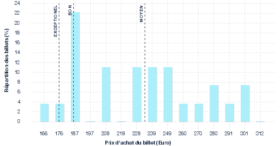 répartition des prix