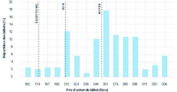 répartition des prix