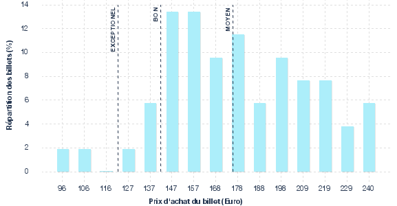 répartition des prix