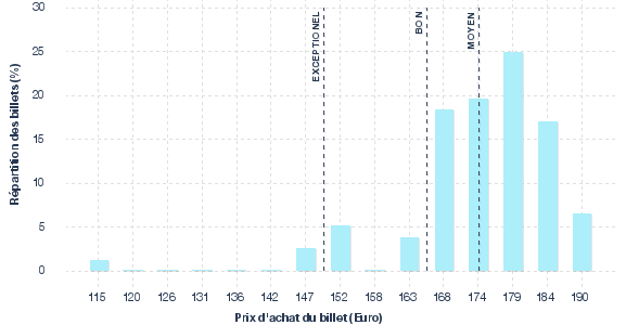 répartition des prix