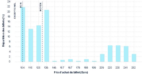 répartition des prix