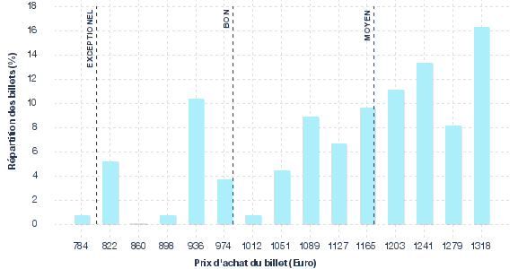 répartition des prix