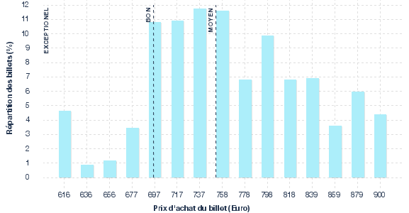 répartition des prix