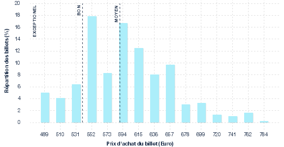 répartition des prix