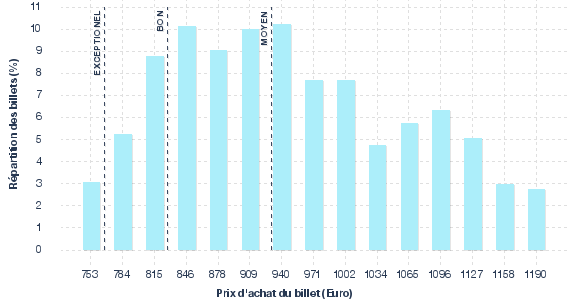 répartition des prix