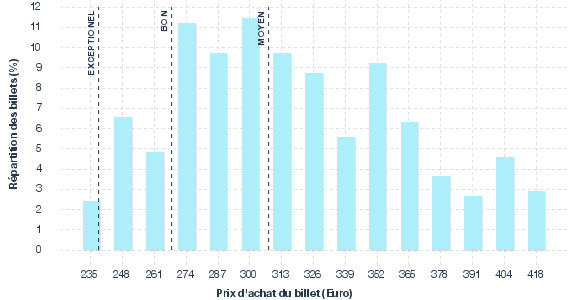 répartition des prix