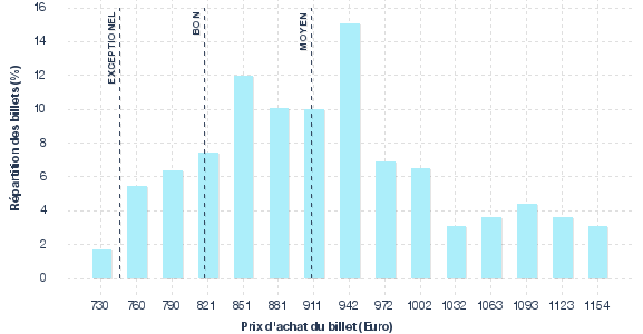 répartition des prix