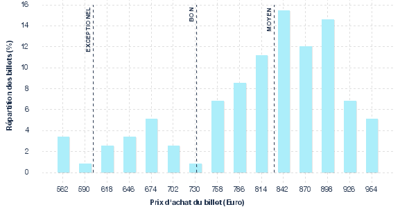 répartition des prix