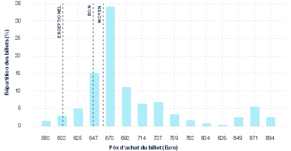 répartition des prix