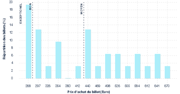 répartition des prix