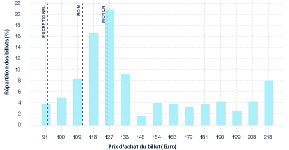 répartition des prix