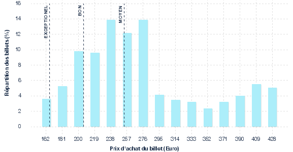 répartition des prix