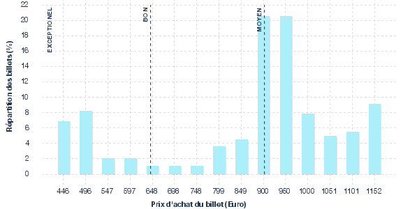 répartition des prix