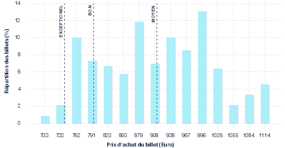 répartition des prix