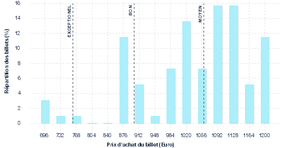 répartition des prix