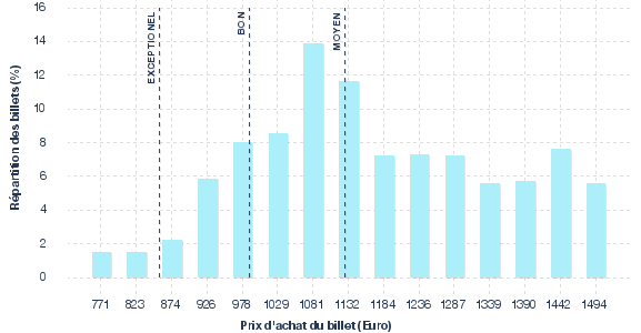 répartition des prix