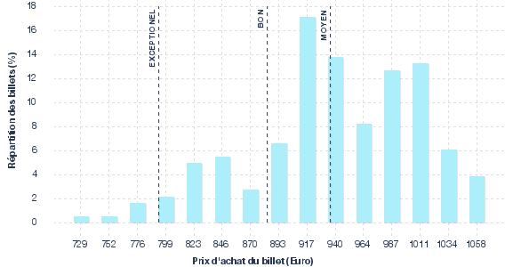 répartition des prix
