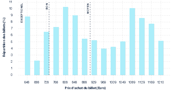 répartition des prix