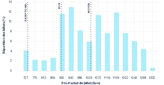 répartition des prix