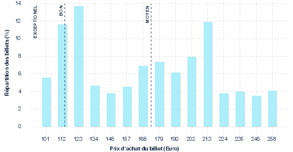 répartition des prix