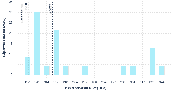 répartition des prix