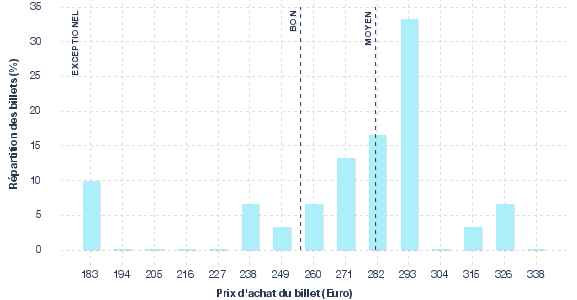 répartition des prix