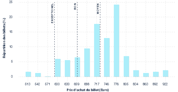 répartition des prix