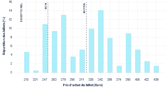 répartition des prix