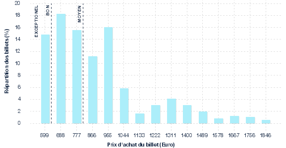 répartition des prix