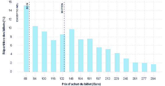 répartition des prix