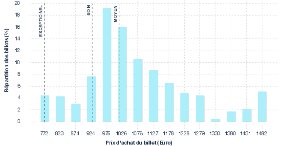 répartition des prix