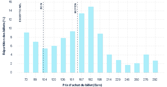 répartition des prix